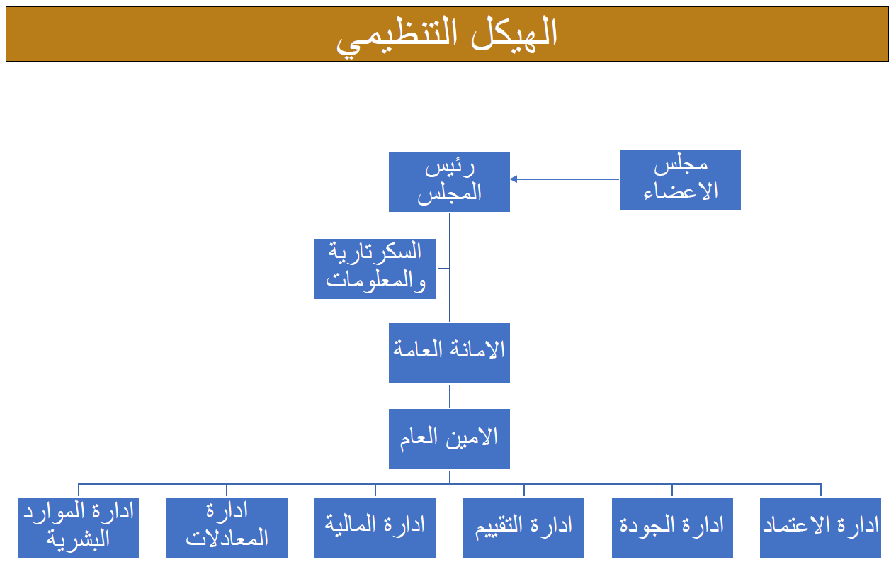 الهيكل التنظيمي الهيكل التنظيمي